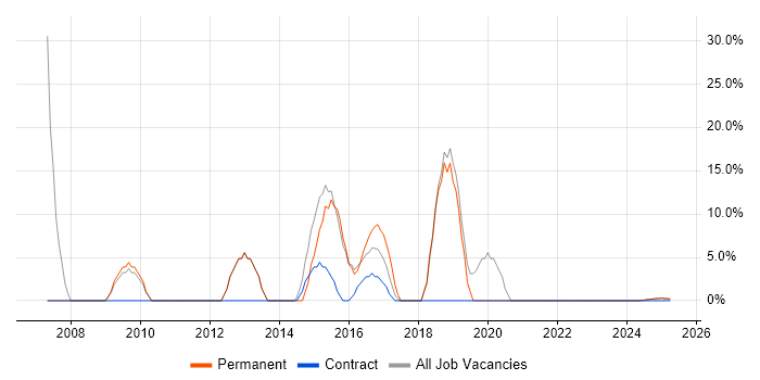 Job vacancy trend for CSS in South Ayrshire Job vacancy trend for CSS in South Ayrshire