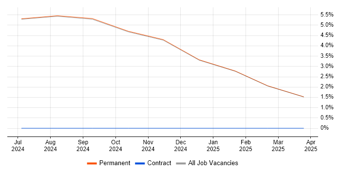 Job vacancy trend for Customer Engagement in South Ayrshire Job vacancy trend for Customer Engagement in South Ayrshire