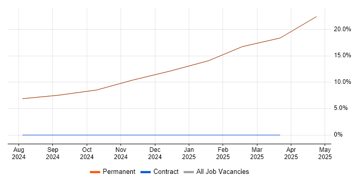 Job vacancy trend for Cybersecurity in South Ayrshire Job vacancy trend for Cybersecurity in South Ayrshire