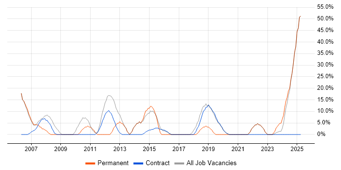 Job vacancy trend for Degree in South Ayrshire Job vacancy trend for Degree in South Ayrshire