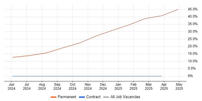 Job vacancy trend for Digital Twin in South Ayrshire Job vacancy trend for Digital Twin in South Ayrshire