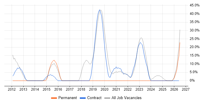 Driving Licence job vacancy trend in South Ayrshire