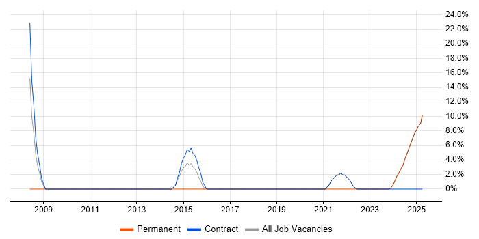 Job vacancy trend for Electronics in South Ayrshire Job vacancy trend for Electronics in South Ayrshire
