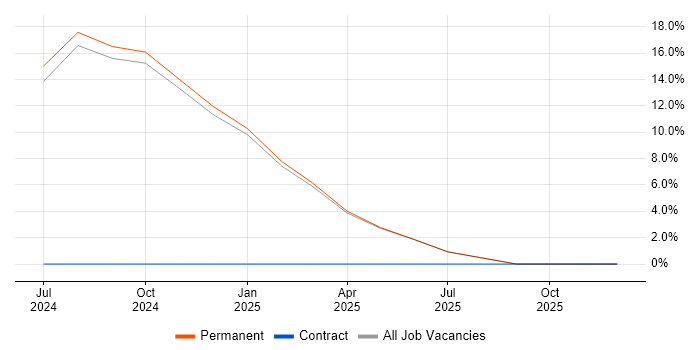 Engineering Manager job vacancy trend in South Ayrshire