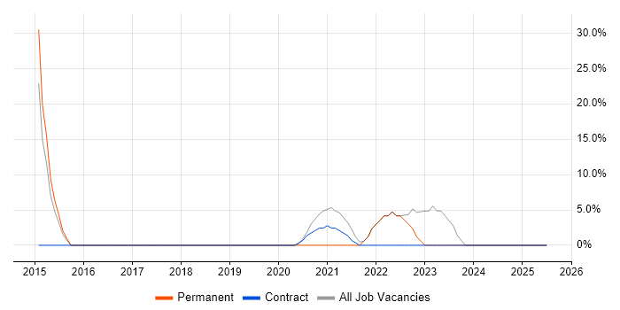 Job vacancy trend for ERP in South Ayrshire