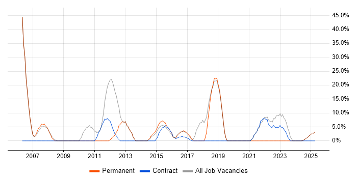 Job vacancy trend for Finance in South Ayrshire Job vacancy trend for Finance in South Ayrshire
