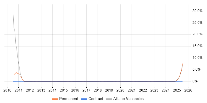 Job vacancy trend for FPGA in South Ayrshire Job vacancy trend for FPGA in South Ayrshire