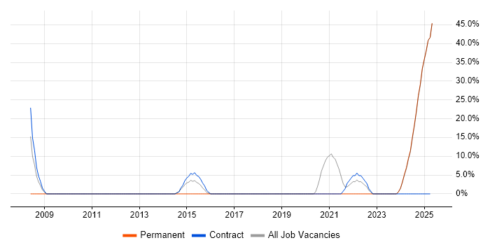 Job vacancy trend for HNC in South Ayrshire Job vacancy trend for HNC in South Ayrshire