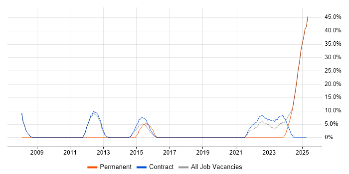 Job vacancy trend for HND in South Ayrshire Job vacancy trend for HND in South Ayrshire