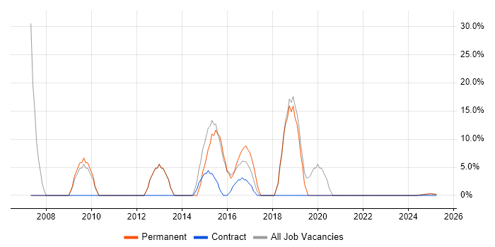 Job vacancy trend for HTML in South Ayrshire Job vacancy trend for HTML in South Ayrshire