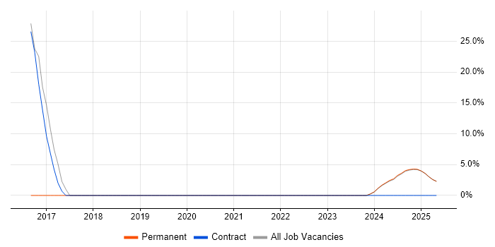 Job vacancy trend for IBM in South Ayrshire Job vacancy trend for IBM in South Ayrshire