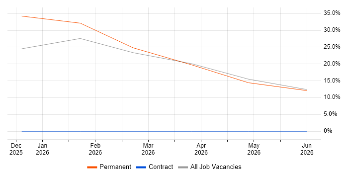 Integration Testing job vacancy trend in South Ayrshire