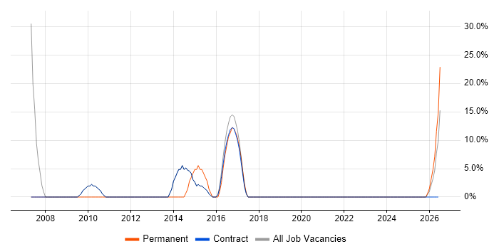 Internet job vacancy trend in South Ayrshire