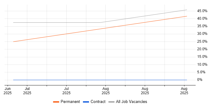 ISO/IEC 12207 job vacancy trend in South Ayrshire