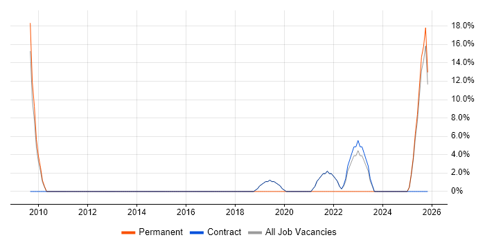 JIRA job vacancy trend in South Ayrshire
