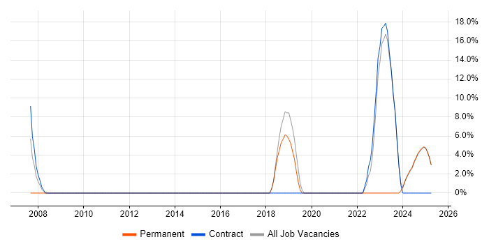 Job vacancy trend for Junior in South Ayrshire Job vacancy trend for Junior in South Ayrshire