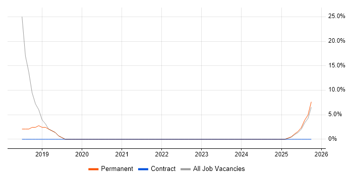 KVM job vacancy trend in South Ayrshire
