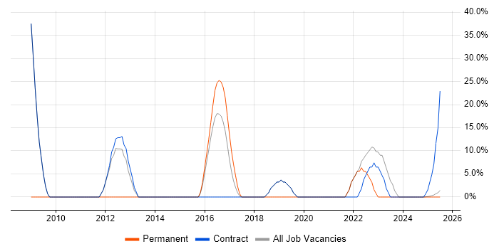 Job vacancy trend for LAN in South Ayrshire Job vacancy trend for LAN in South Ayrshire