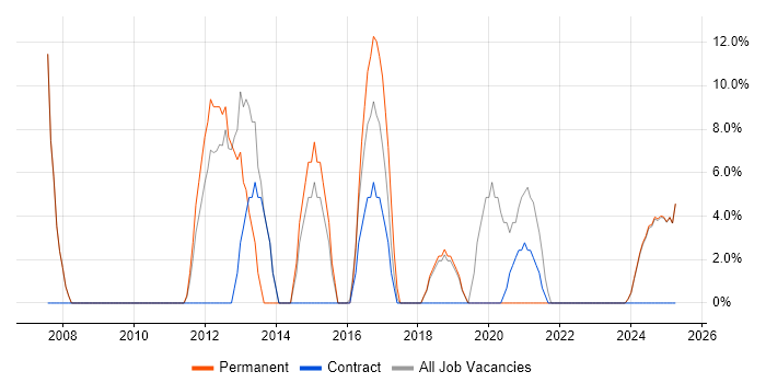 Job vacancy trend for Lead in South Ayrshire Job vacancy trend for Lead in South Ayrshire