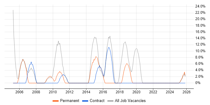 Linux job vacancy trend in South Ayrshire
