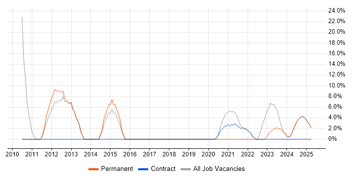 Job vacancy trend for Manufacturing in South Ayrshire Job vacancy trend for Manufacturing in South Ayrshire