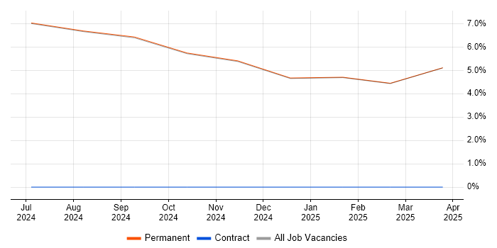 Job vacancy trend for Master's Degree in South Ayrshire Job vacancy trend for Master's Degree in South Ayrshire