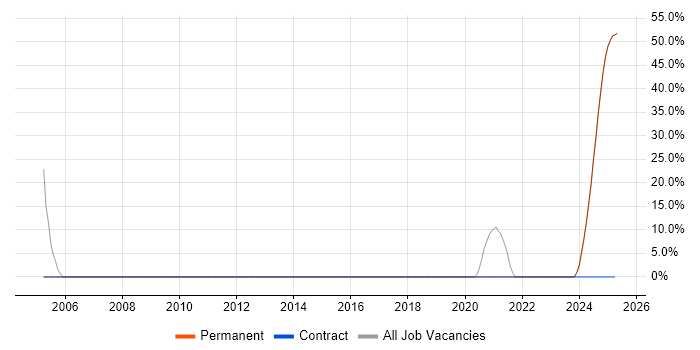 Job vacancy trend for Mathematics in South Ayrshire