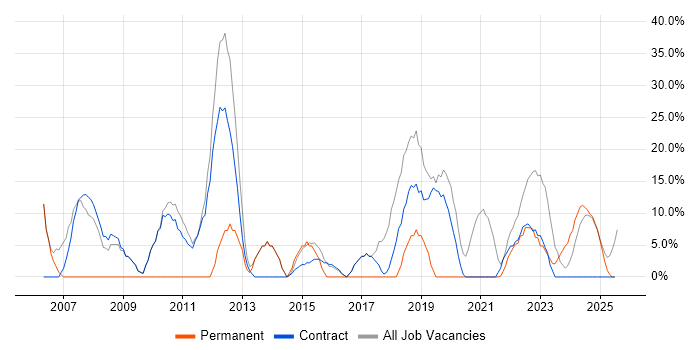 Job vacancy trend for Microsoft in South Ayrshire Job vacancy trend for Microsoft in South Ayrshire