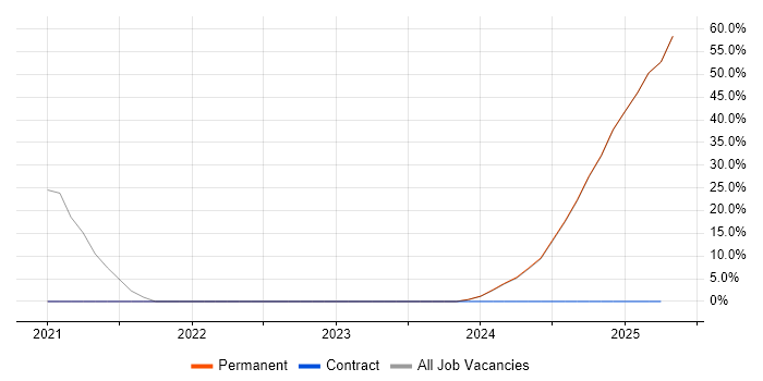 Job vacancy trend for Model-Based Systems Engineering in South Ayrshire Job vacancy trend for Model-Based Systems Engineering in South Ayrshire