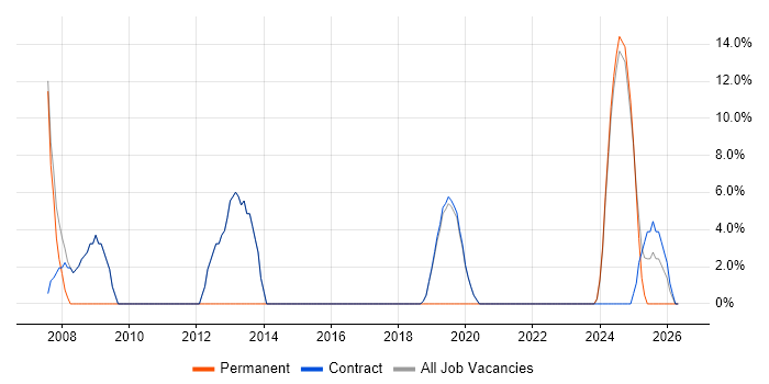 Microsoft Excel job vacancy trend in South Ayrshire