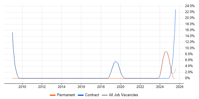 Job vacancy trend for Microsoft PowerPoint in South Ayrshire Job vacancy trend for Microsoft PowerPoint in South Ayrshire