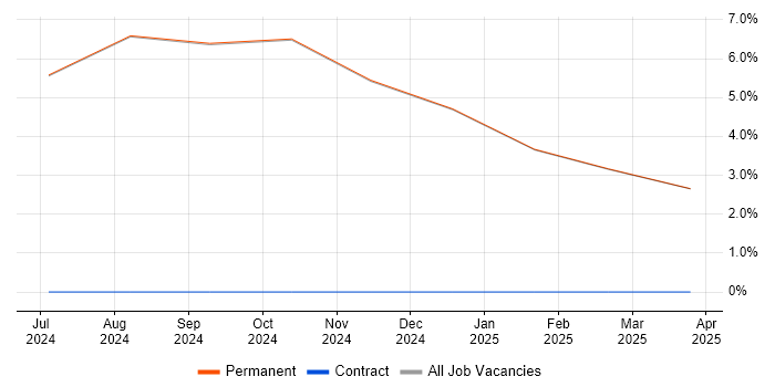 Job vacancy trend for Numerate Degree in South Ayrshire Job vacancy trend for Numerate Degree in South Ayrshire