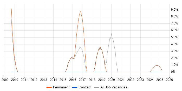 Job vacancy trend for OO in South Ayrshire Job vacancy trend for OO in South Ayrshire