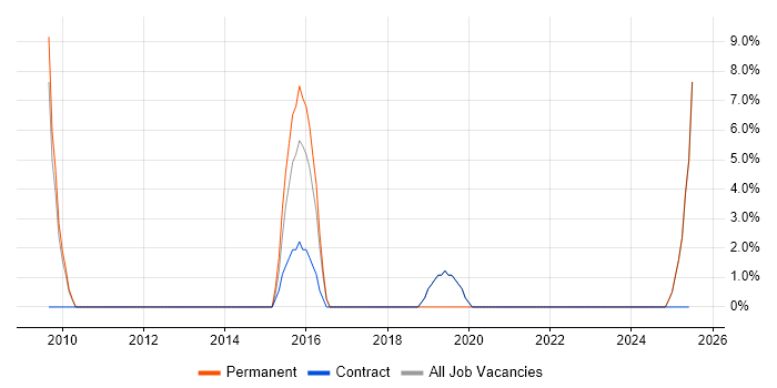 Job vacancy trend for Open Source in South Ayrshire