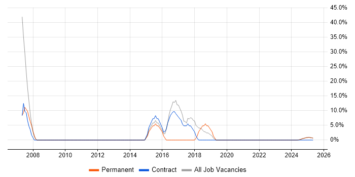 Job vacancy trend for Oracle in South Ayrshire Job vacancy trend for Oracle in South Ayrshire