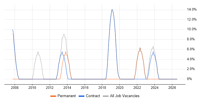 Organisational Skills job vacancy trend in South Ayrshire