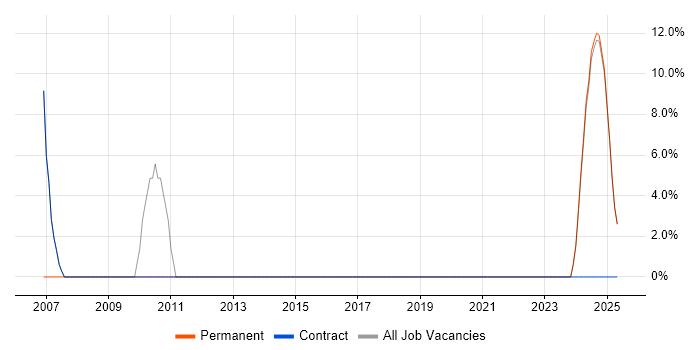 Job vacancy trend for PLM in South Ayrshire