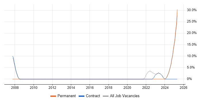 Job vacancy trend for Presentation Skills in South Ayrshire Job vacancy trend for Presentation Skills in South Ayrshire