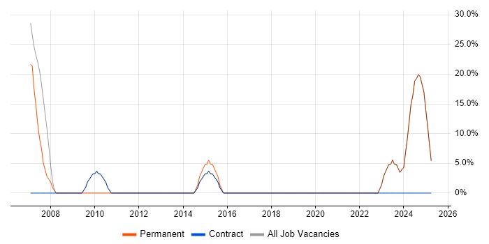Job vacancy trend for Aerospace in Prestwick