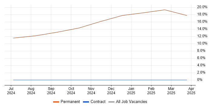 Job vacancy trend for Agile in Prestwick