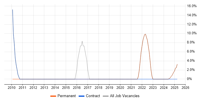 Job vacancy trend for Architect in Prestwick