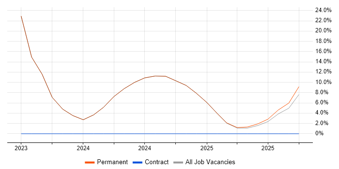 Automotive job vacancy trend in Prestwick