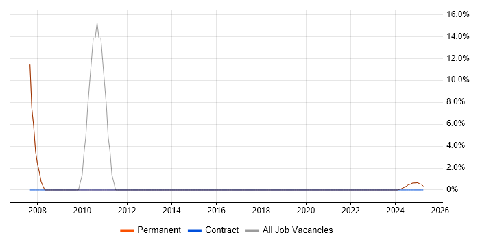 Job vacancy trend for C++ in Prestwick