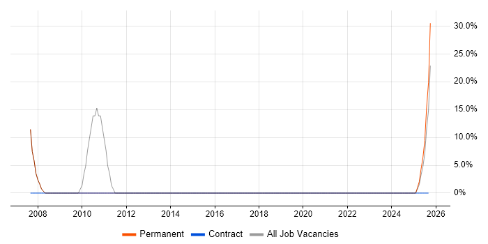 C job vacancy trend in Prestwick