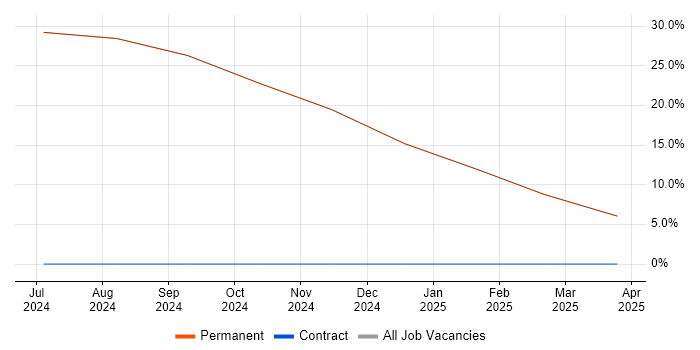 Job vacancy trend for Chartered Engineer in Prestwick