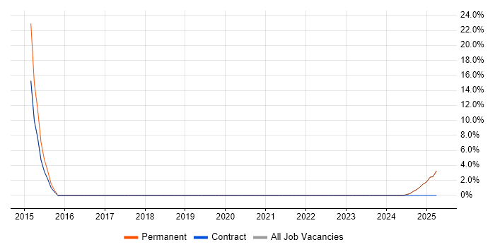 Job vacancy trend for CISSP in Prestwick