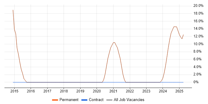 Job vacancy trend for Coaching in Prestwick
