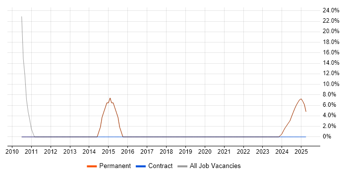 Job vacancy trend for Computer Science in Prestwick Job vacancy trend for Computer Science in Prestwick