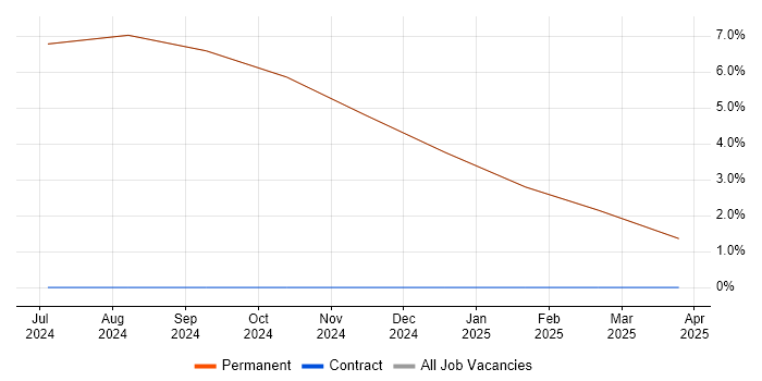 Job vacancy trend for Configuration Management Engineer in Prestwick