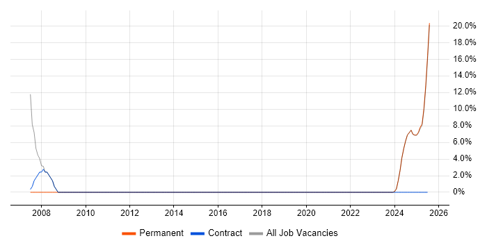 Job vacancy trend for Configuration Management in Prestwick
